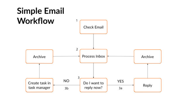 email workflow